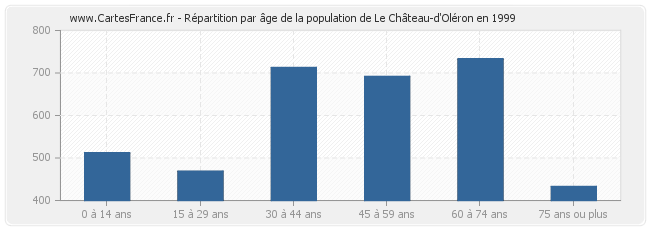 Répartition par âge de la population de Le Château-d'Oléron en 1999